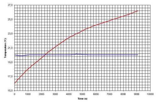 Figure 3 - Plot temperature / time during the test